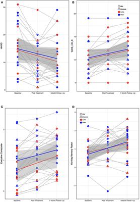 Cerebral Perfusion Effects of Cognitive Training and Transcranial Direct Current Stimulation in Mild-Moderate TBI